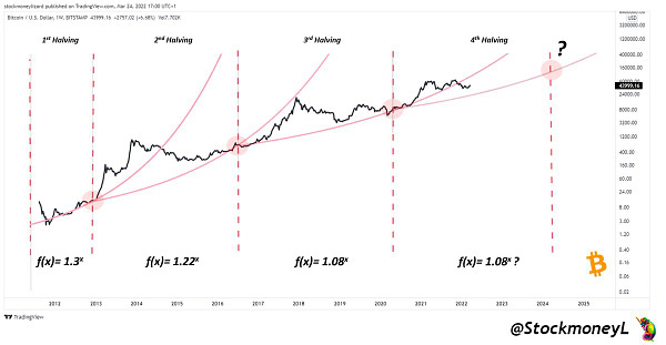 Disclaimer: 
We are long in Bitcoin. We may have beneficial long & short positions in the shares of the stocks presented here. It expresses our own opinions regarding trades. It’s no investment advice. We are not receiving compensation for it. We have no business relationship with any company whose stock is mentioned here.