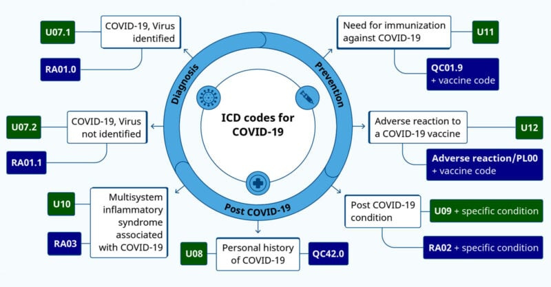CDC to Implement International Classification of Disease Codes for COVID Vaccine Status
