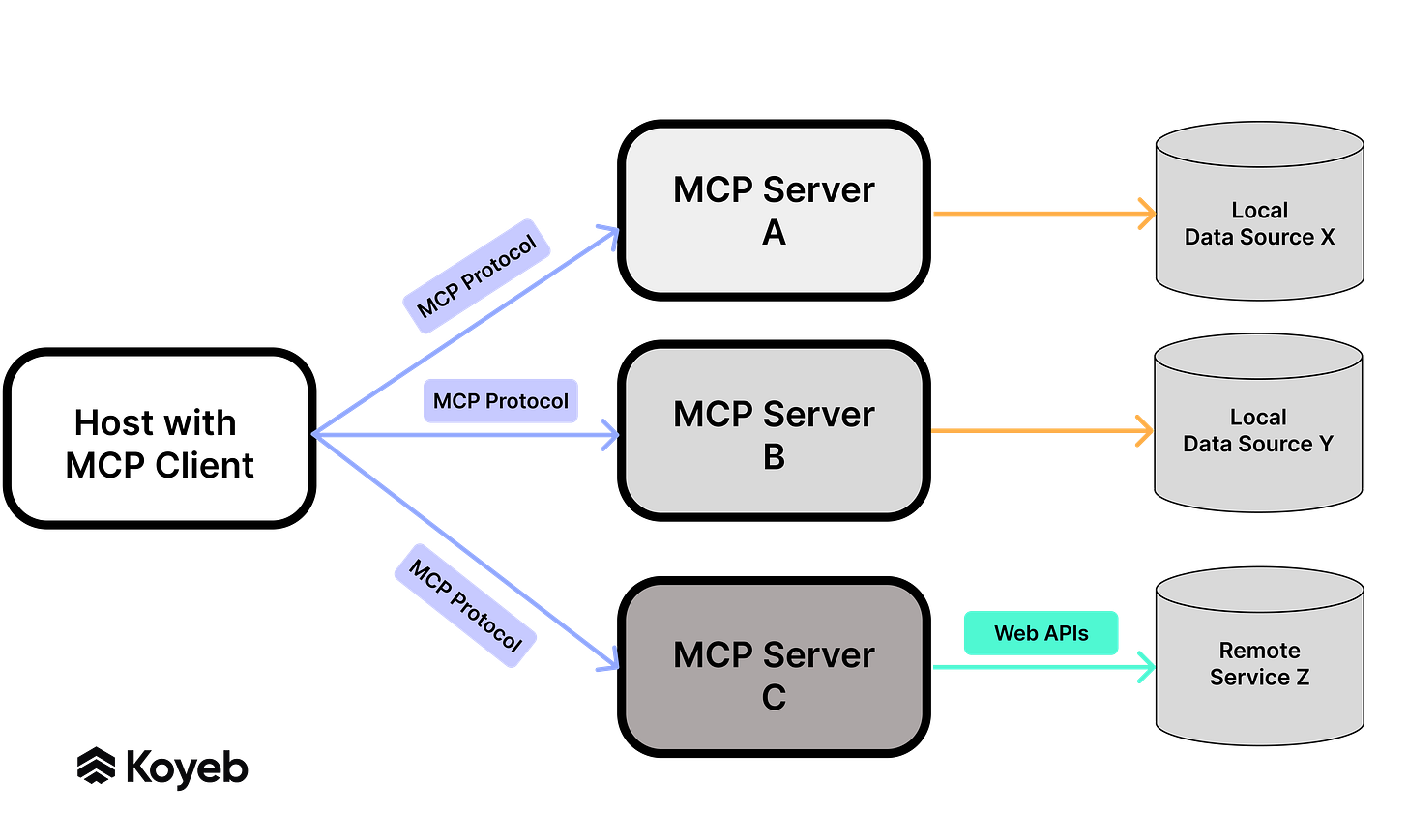 How MCP Works