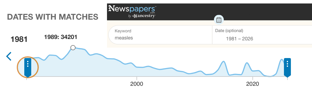 Media coverage of measles peaked in 1989 and then slowly declined when the measles outbreaks stopped, at least they did until they started to pop up again…