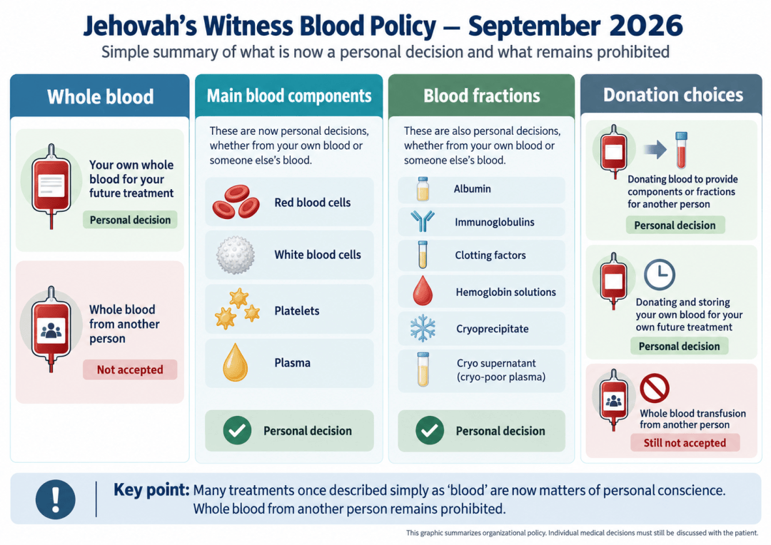 Jehovah's Witness blood policy 2026: whole blood from others remains prohibited, while blood components, fractions and use of one's own blood are matters of conscience.