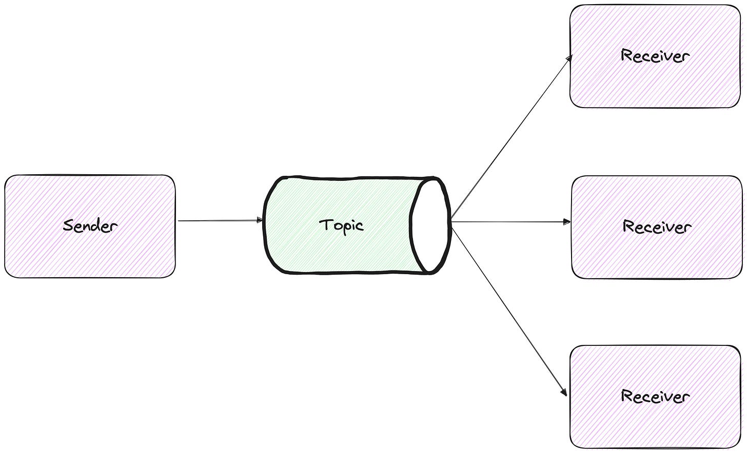 Publish/Subscribe Messaging