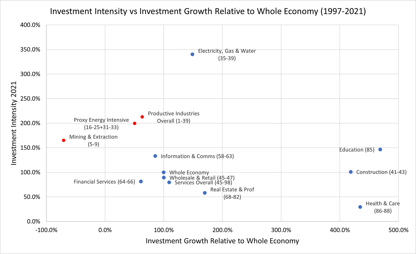Net zero policies leading to Investment in productive sector shrinking