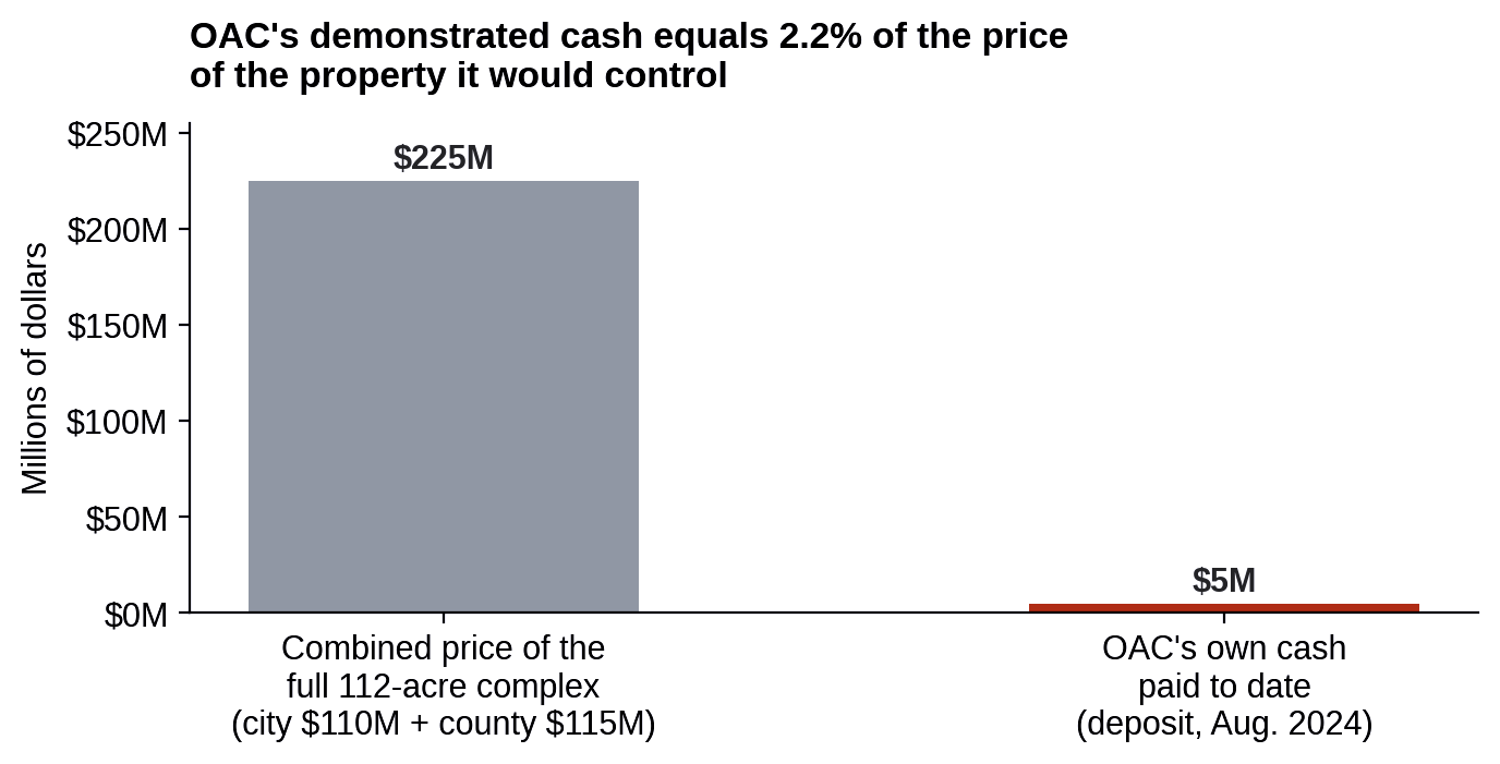Figure 4. OAC’s demonstrated cash to date — the $5 million deposit — equals 2.2 percent of the $225 million combined purchase price of the full complex. (Sources: City of Oakland; County of Alameda) Figure 4. OAC’s demonstrated cash to date — the $5 million deposit — equals 2.2 percent of the $225 million combined purchase price of the full complex. (Sources: City of Oakland; County of Alameda)