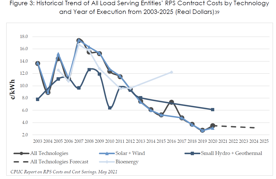 CA RPS Costs CA RPS Costs
