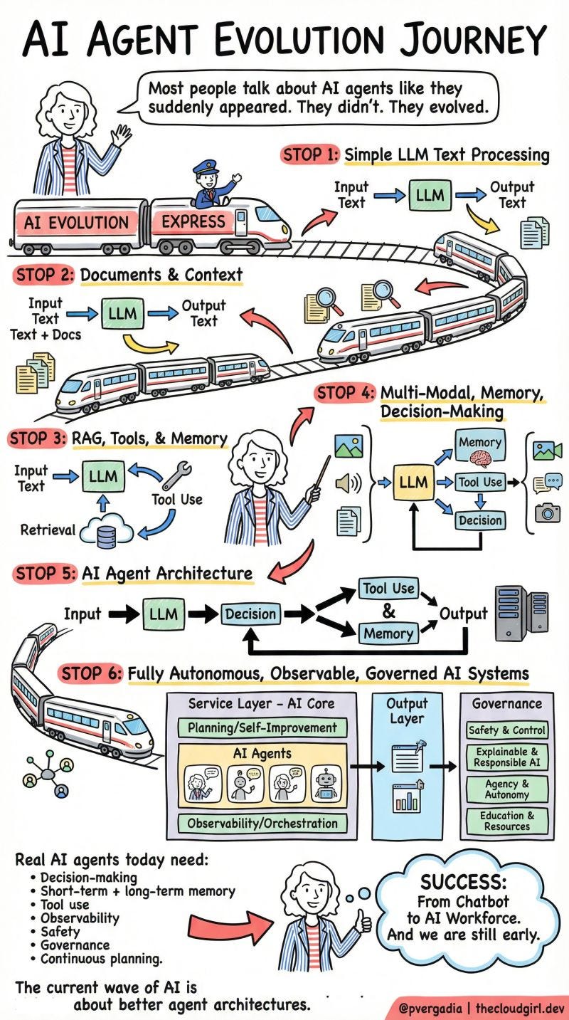 The Evolution of AI Agents - by The Cloud Girl