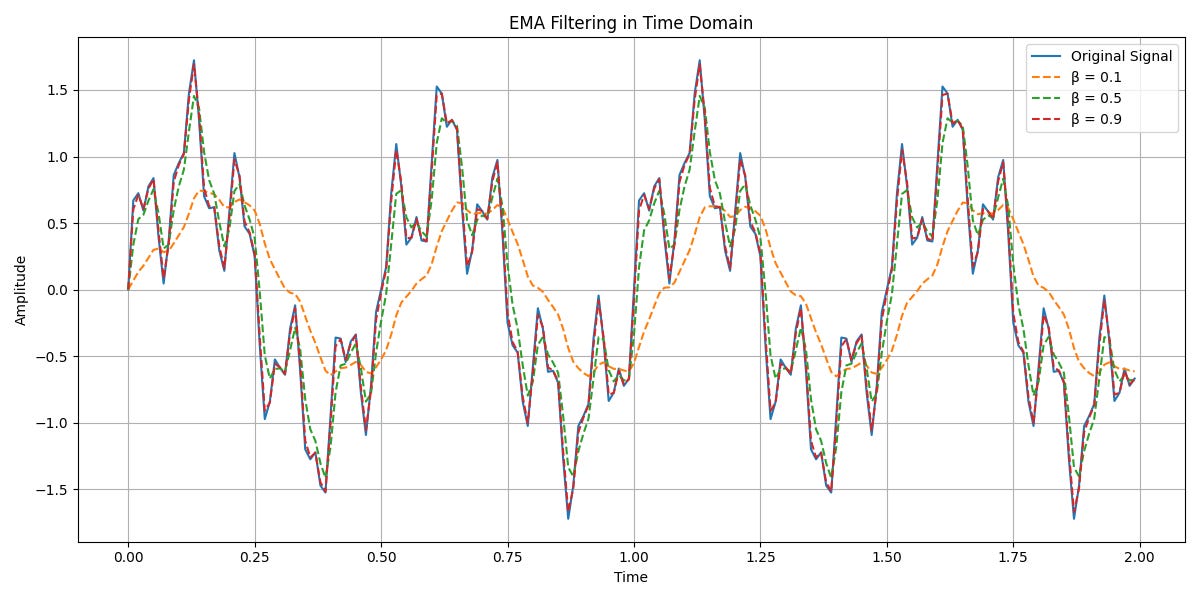 An Overly Thorough Overview of Exponential Moving Average Filters