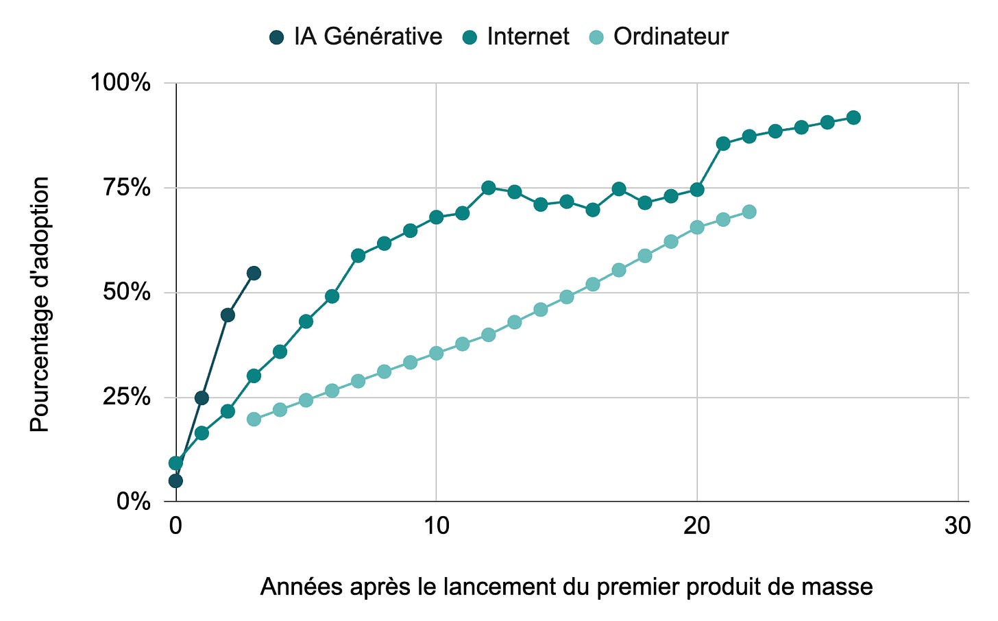 Graphique du taux d'Adoption des nouvelles technologies par les Américains