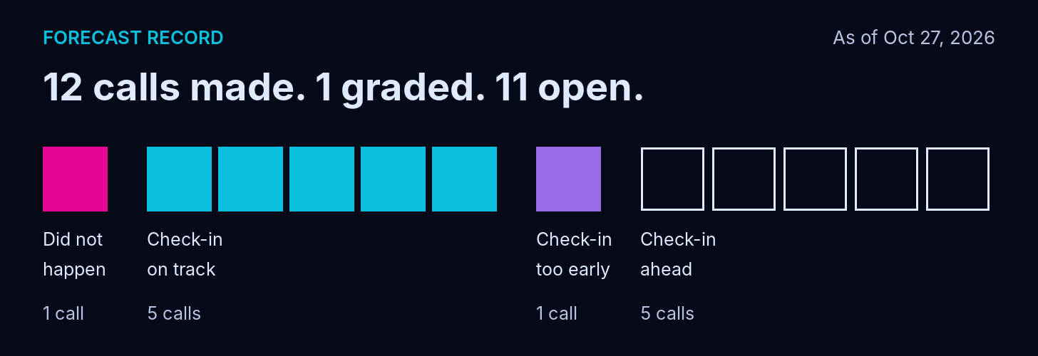 12 calls made, 1 graded, 11 open. Twelve squares, one per call. One magenta square for the call graded Did not happen, which had no check-in. Five cyan squares for check-ins marked On track. One purple square for a check-in marked Too early. Five outlined squares for check-ins ahead.