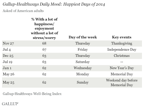 Gallup-Healthways Daily Mood: Happiest Days of 2014 Gallup-Healthways Daily Mood: Happiest Days of 2014