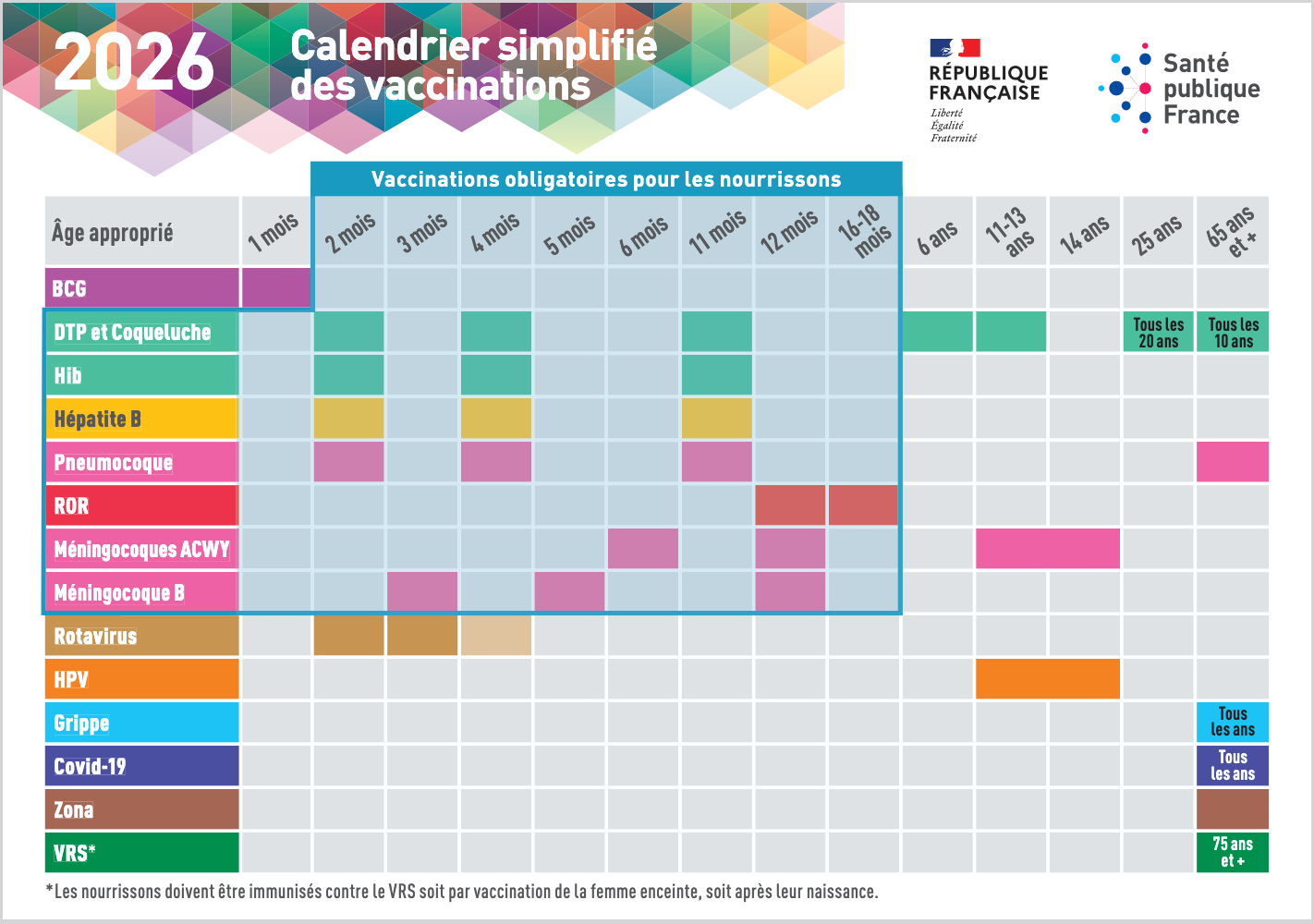 Vaccines in France are also mandatory (since 2018), and they also do not have routine religious or philosophical exemptions. Vaccines in France are also mandatory (since 2018), and they also do not have routine religious or philosophical exemptions.