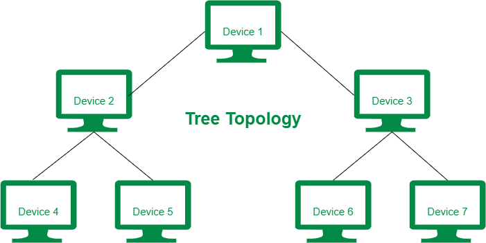 Difference between Ring Topology and Tree Topology ...