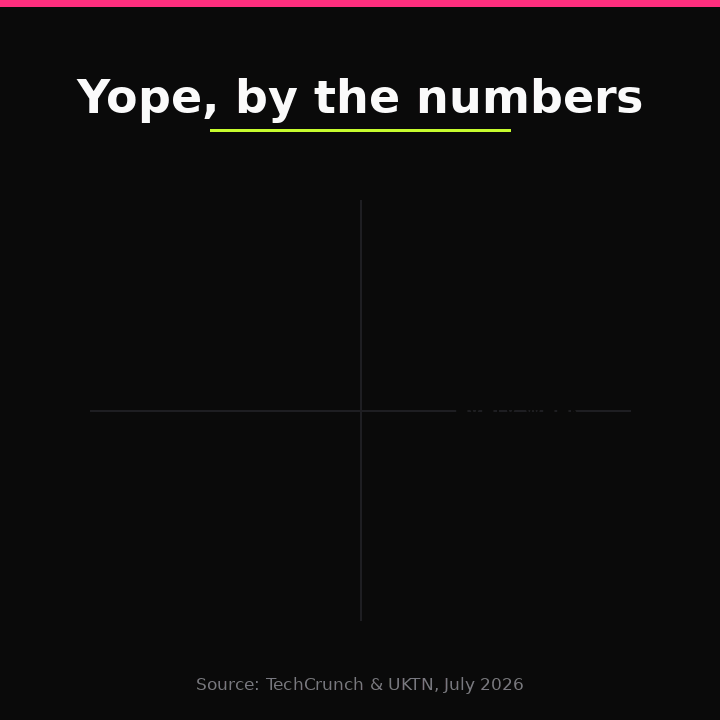 Yope by the numbers: ~15M users, 10-20M pieces of content shared weekly, 500M+ photos shared, 50%+ open 5+ days a week