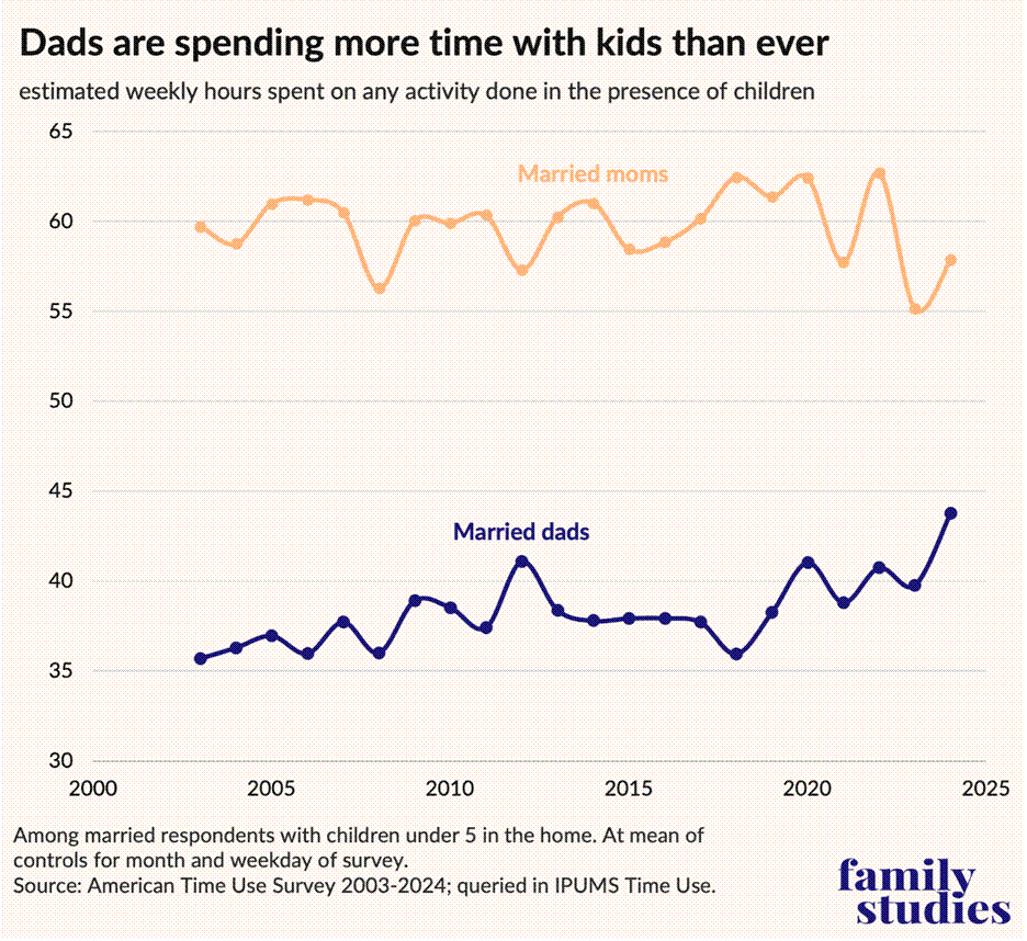 Line graph showing estimated weekly hours for married moms and dads spent on any adult activity done in the precence of children Line graph showing estimated weekly hours for married moms and dads spent on any adult activity done in the precence of children