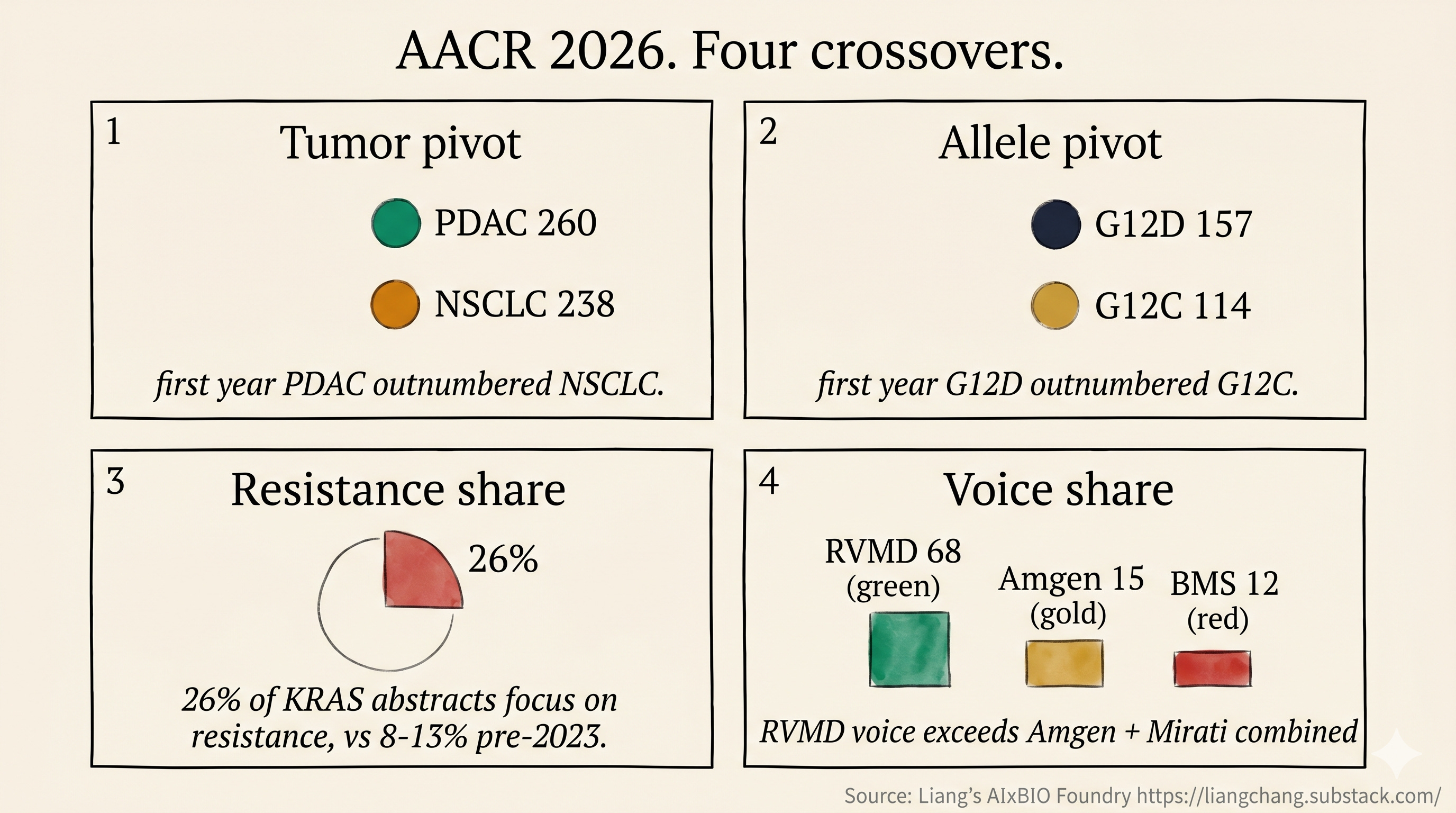 Drugging KRAS: a Chronography of 40 years, 8,491 abstracts, 6 Eras