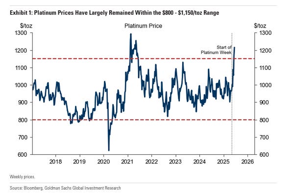 Platinum: Goldman Asks if Rally is  Structural or Temporary