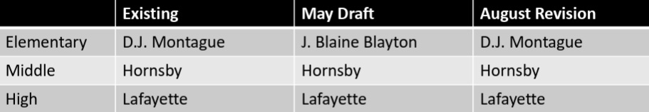 Table of school assignments for Seasons Trace. Elementary: D.J. Montague now, J. Blaine Blayton in the May draft, back to D.J. Montague in the August revision. Middle: Hornsby in all three. High: Lafayette in all three.