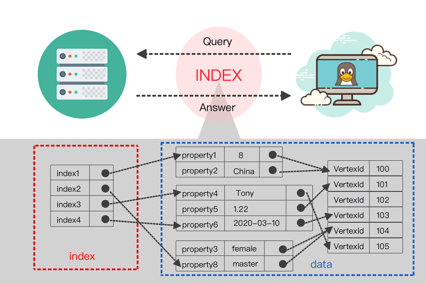 How Graph Database Indexing Works in NebulaGraph