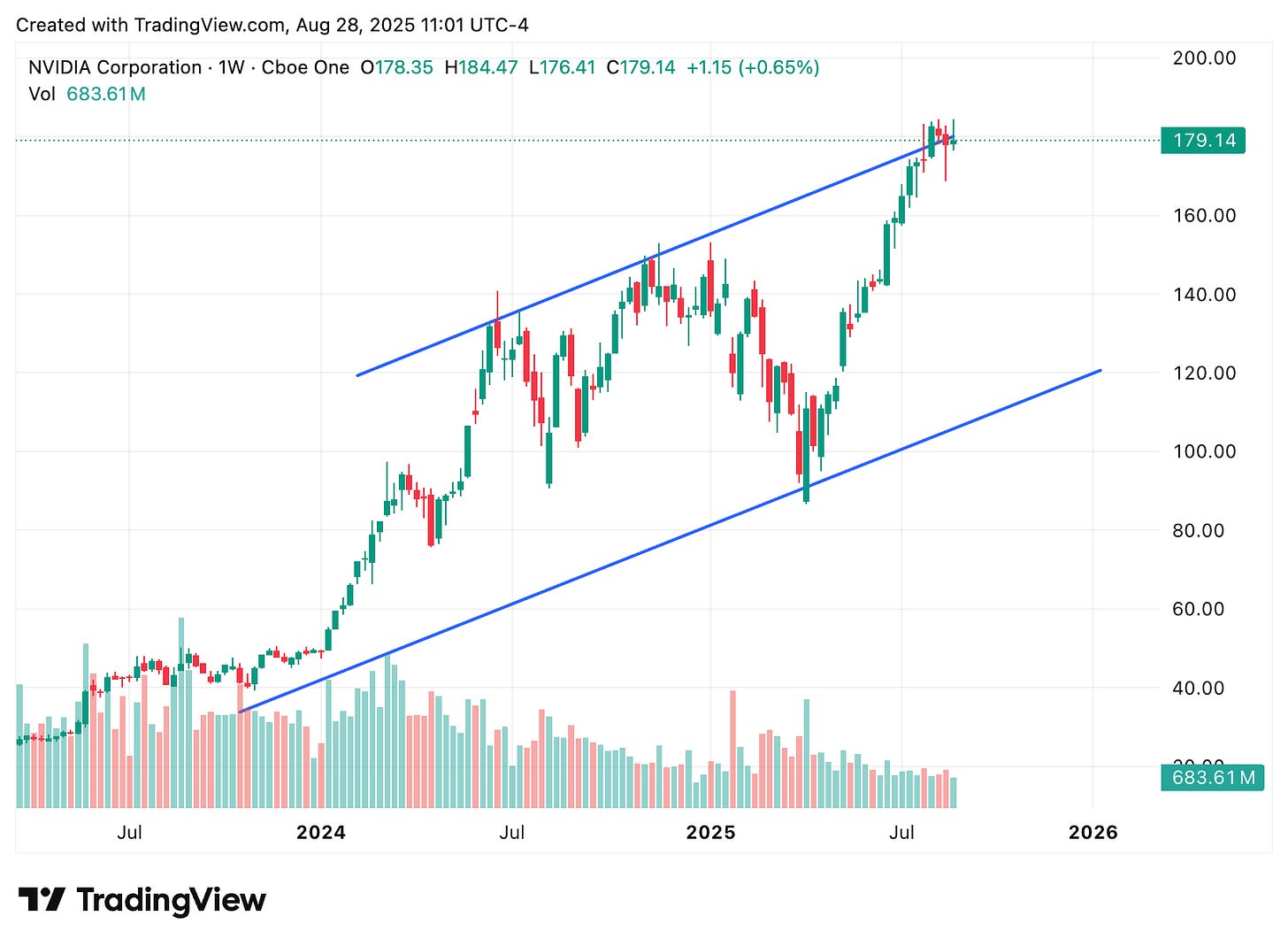 TradingView chart