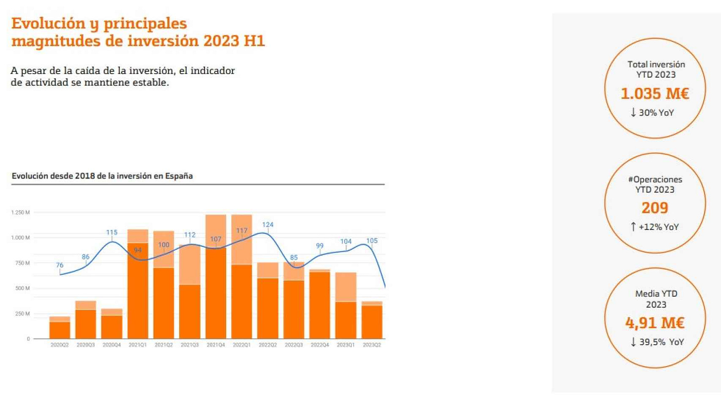Radiografía de la inversión en el primer semestre de 2023, según el informe de la Fundación Innovación Bankinter.