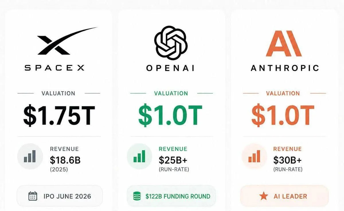 Three-card visual comparison of the world's three most valuable private companies in May 2026, showing SpaceX at $1.75 trillion valuation with $18.6 billion in 2025 revenue and an IPO planned for June 2026, OpenAI at $1.0 trillion valuation with $25 billion+ run-rate revenue and a $122 billion funding round, and Anthropic at $1.0 trillion valuation with $30 billion+ run-rate revenue with the AI Leader designation, demonstrating that Anthropic now matches OpenAI on valuation while exceeding it on revenue and spending 4x less on compute, with Anthropic's revenue trajectory projected to hit $45 billion in coming weeks per Financial Times reporting.