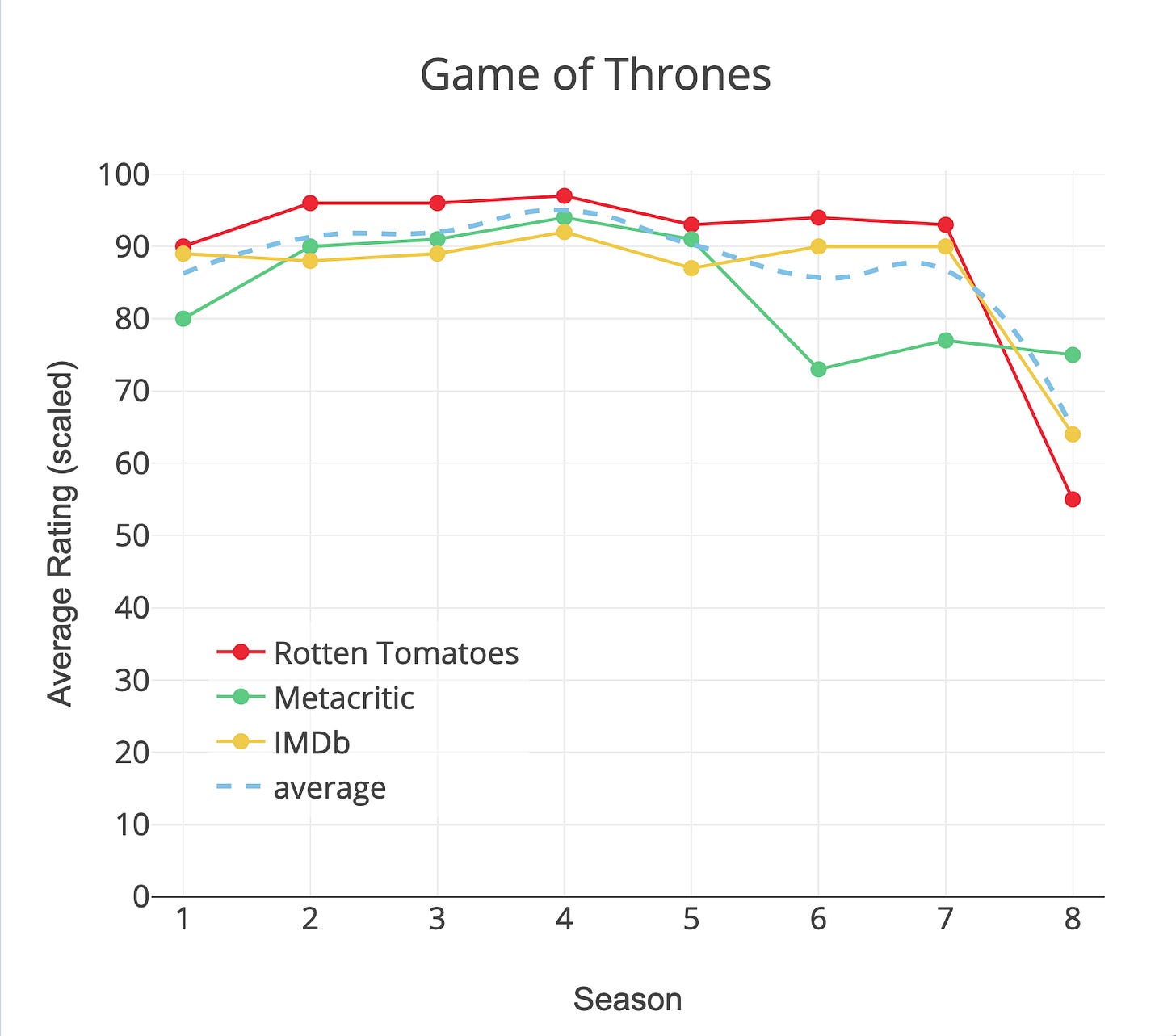 ending - Why did the ratings for Game of Thrones drop for the last season(s)?  - Movies & TV Stack Exchange ending - Why did the ratings for Game of Thrones drop for the last season(s)?  - Movies & TV Stack Exchange