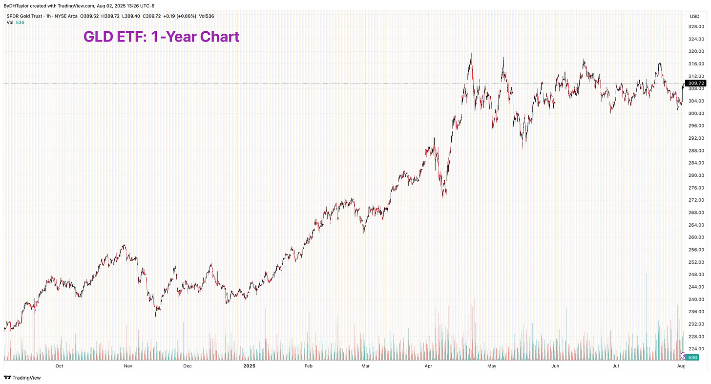 Gold ETF: GLD