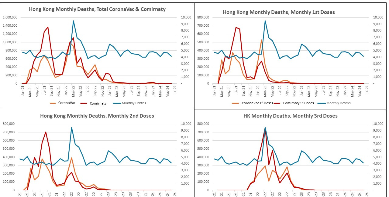 Evaluation of Hong Kong C-19 Vaccination and Vital Statistics. Pharmacovigilance Reporting Concluded Unequivocable Safety and Efficacy of the Covid-19 Vaccines, with 21 Million Doses Administered. 