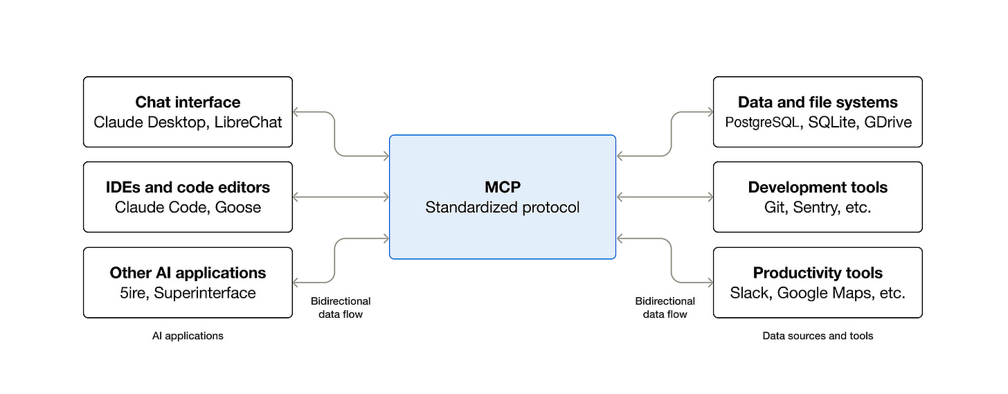 MCP protocol diagram. Image from Model Context Protocol MCP protocol diagram. Image from Model Context Protocol