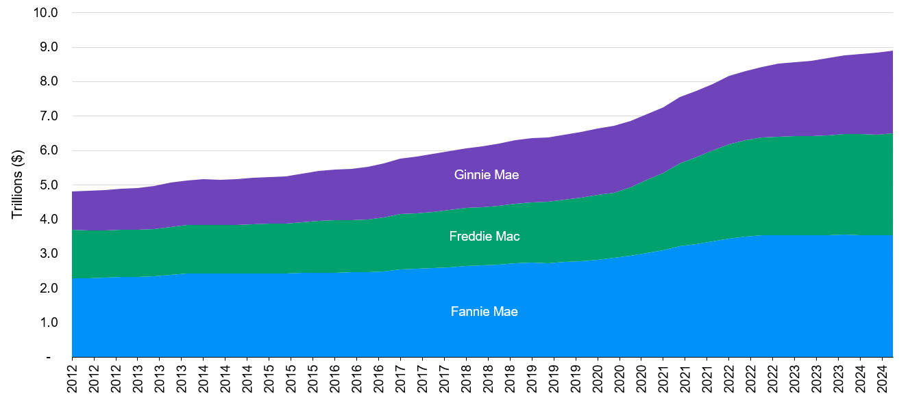 Figure 2: Agency Mortgage-Backed Securities Outstanding across Fannie Mae, Freddie Mac, and Ginnie Mae