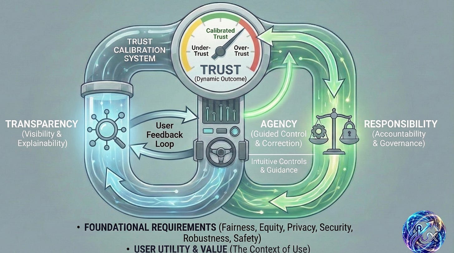 A diagram titled 'Trust Calibration System' illustrating a dynamic loop connecting Transparency, Agency, and Responsibility. A central gauge measures Trust as a dynamic outcome, with the needle pointing to a green zone labeled 'Calibrated Trust,' positioned safely between 'Under-Trust' and 'Over-Trust.' A diagram titled 'Trust Calibration System' illustrating a dynamic loop connecting Transparency, Agency, and Responsibility. A central gauge measures Trust as a dynamic outcome, with the needle pointing to a green zone labeled 'Calibrated Trust,' positioned safely between 'Under-Trust' and 'Over-Trust.'