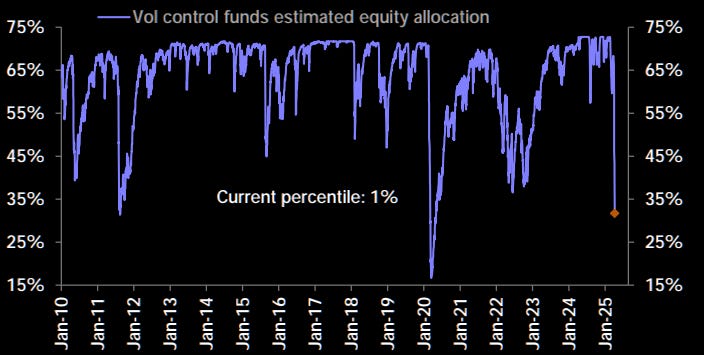Volatility control funds equity market allocation Volatility control funds equity market allocation