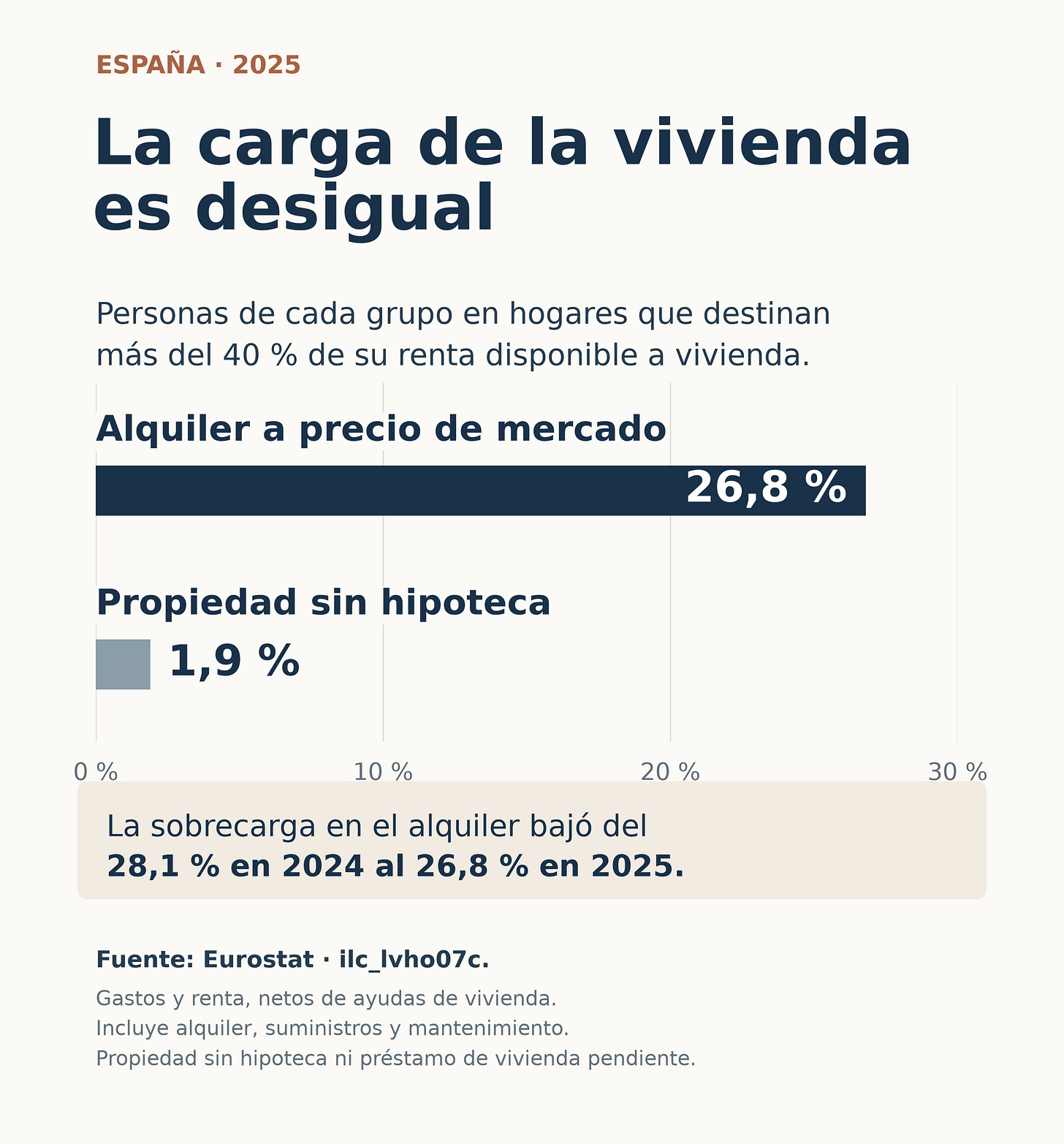 Gráfico de barras sobre España en 2025. La sobrecarga de gastos de vivienda afectaba al 26,8% de las personas que vivían de alquiler a precio de mercado y al 1,9% de quienes vivían en propiedad sin hipoteca ni préstamo de vivienda pendiente. En el alquiler, bajó desde el 28,1% de 2024. Fuente: Eurostat. Gráfico de barras sobre España en 2025. La sobrecarga de gastos de vivienda afectaba al 26,8% de las personas que vivían de alquiler a precio de mercado y al 1,9% de quienes vivían en propiedad sin hipoteca ni préstamo de vivienda pendiente. En el alquiler, bajó desde el 28,1% de 2024. Fuente: Eurostat.