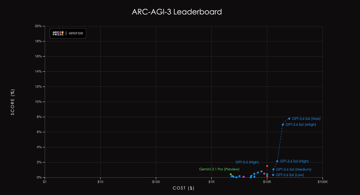 ARC-AGI-3: GPT-5.6 Sol sets a new SOTA at 7.8%