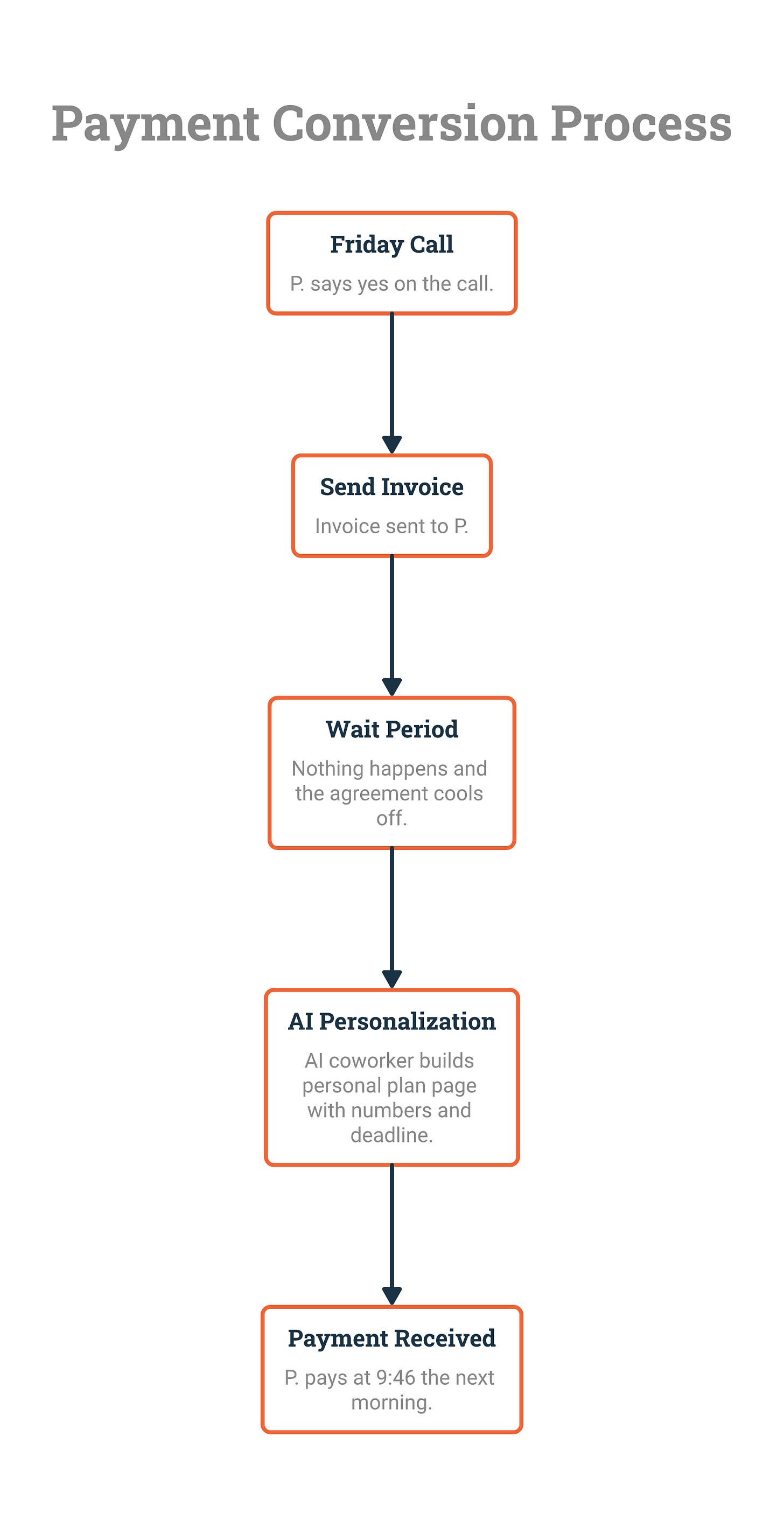 Flowchart titled Payment Conversion Process. Friday Call: P. says yes on the call. Send Invoice: invoice sent to P. Wait Period: nothing happens and the agreement cools off. AI Personalization: AI coworker builds personal plan page with numbers and deadline. Payment Received: P. pays at 9:46 the next morning. Flowchart titled Payment Conversion Process. Friday Call: P. says yes on the call. Send Invoice: invoice sent to P. Wait Period: nothing happens and the agreement cools off. AI Personalization: AI coworker builds personal plan page with numbers and deadline. Payment Received: P. pays at 9:46 the next morning.
