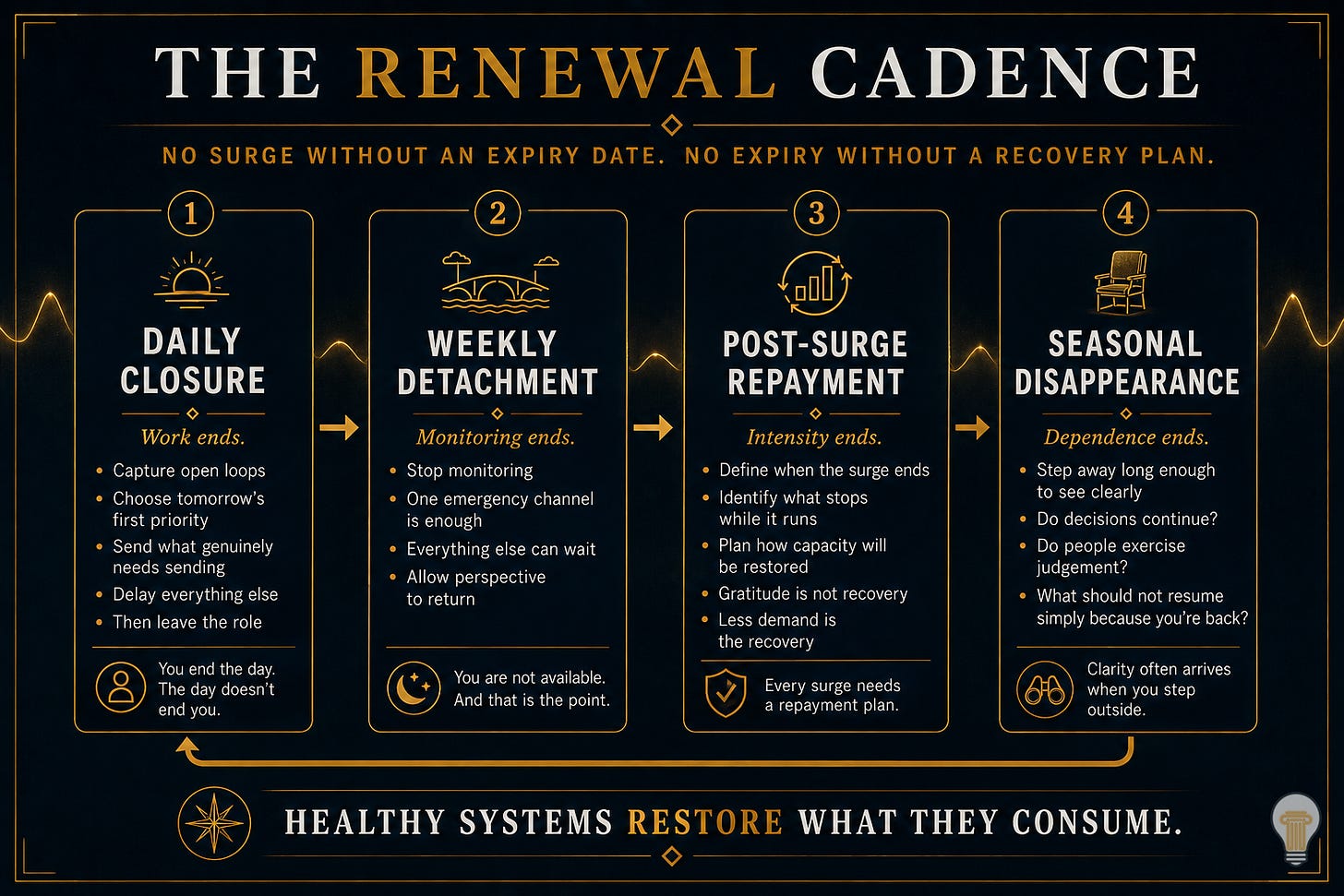 The Renewal Cadence framework showing four recurring rhythms for sustainable leadership and organisational resilience: Daily Closure, Weekly Detachment, Post-Surge Repayment, and Seasonal Disappearance. The visual explains how healthy systems restore the attention, judgement and capacity consumed by work through deliberate recovery at daily, weekly, project and annual timescales, concluding with the principle: “Healthy systems restore what they consume.”