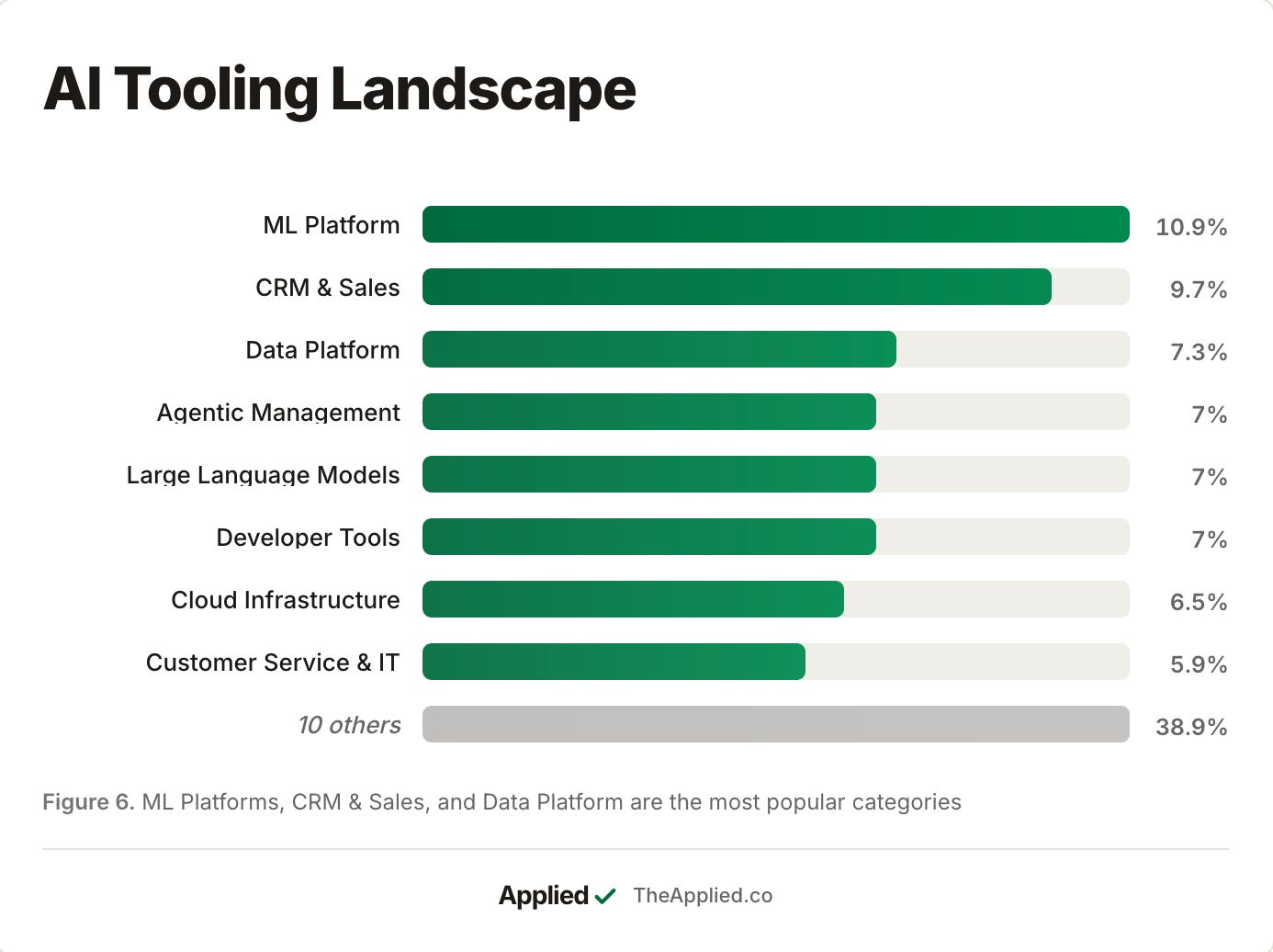 Most common AI Tools by category.