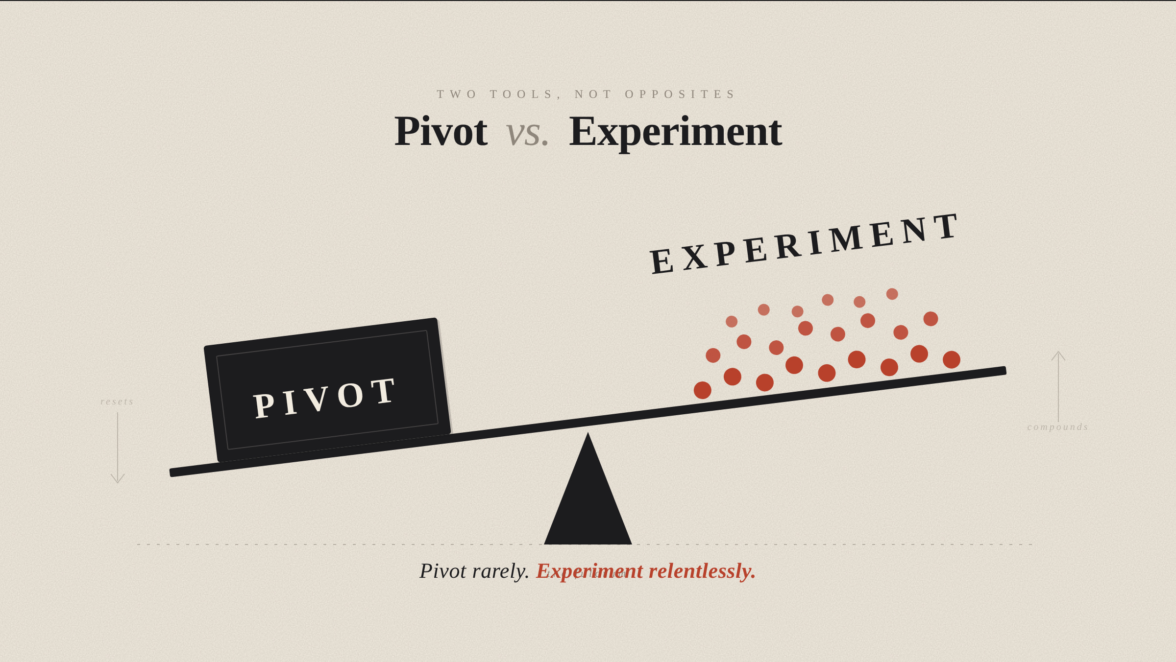 Pivot V/s Experiment - The choice of direction