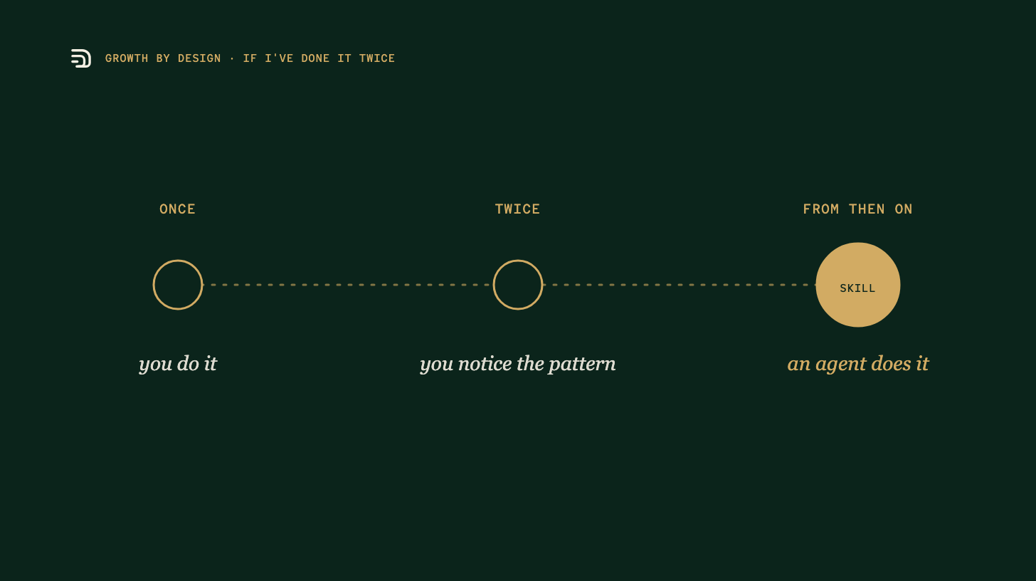 Once, you do it. Twice, you notice the pattern. From then on, an agent does it as a skill.