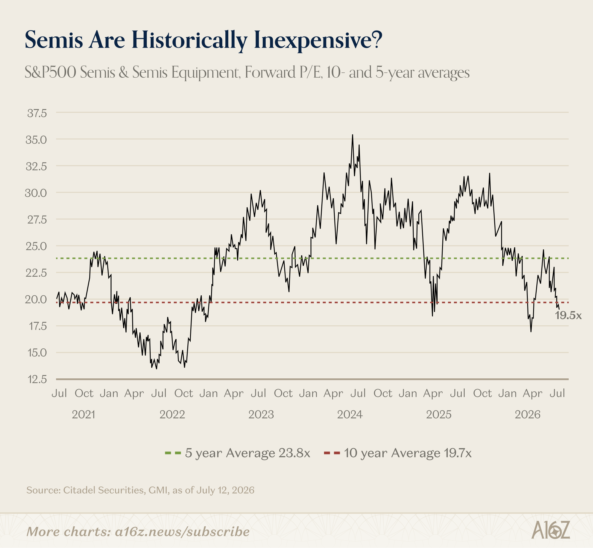Charts of the Week: Are semis cheap? - by Moses Sternstein