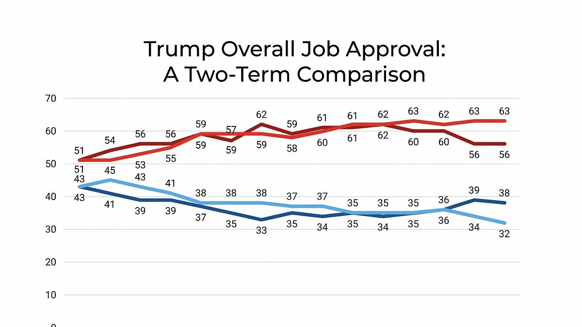 Trump notches lowest approval rating ever. Panic sets in at the White House.