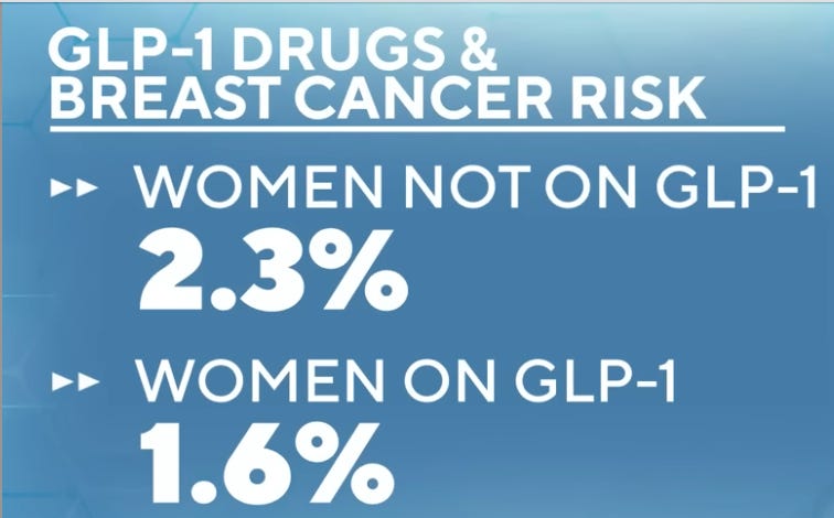 glp 1 breast cancer GLP-1 drugs cut breast cancer risk by 30%? Not so fast