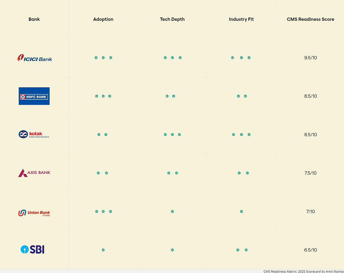 Bank Adoption Rates by Amit Mankar