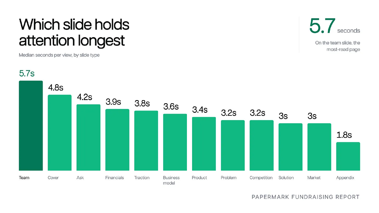 Bar chart titled "Which slide holds attention longest," showing median investor dwell time per slide type in seconds: team 5.7, cover 4.8, ask 4.2, financials 3.9, traction 3.8, business model 3.6, product 3.4, problem 3.2, competition 3.2, solution 3.0, market 3.0, and appendix 1.8. The deck median is 3.3 seconds. Bar chart titled "Which slide holds attention longest," showing median investor dwell time per slide type in seconds: team 5.7, cover 4.8, ask 4.2, financials 3.9, traction 3.8, business model 3.6, product 3.4, problem 3.2, competition 3.2, solution 3.0, market 3.0, and appendix 1.8. The deck median is 3.3 seconds.