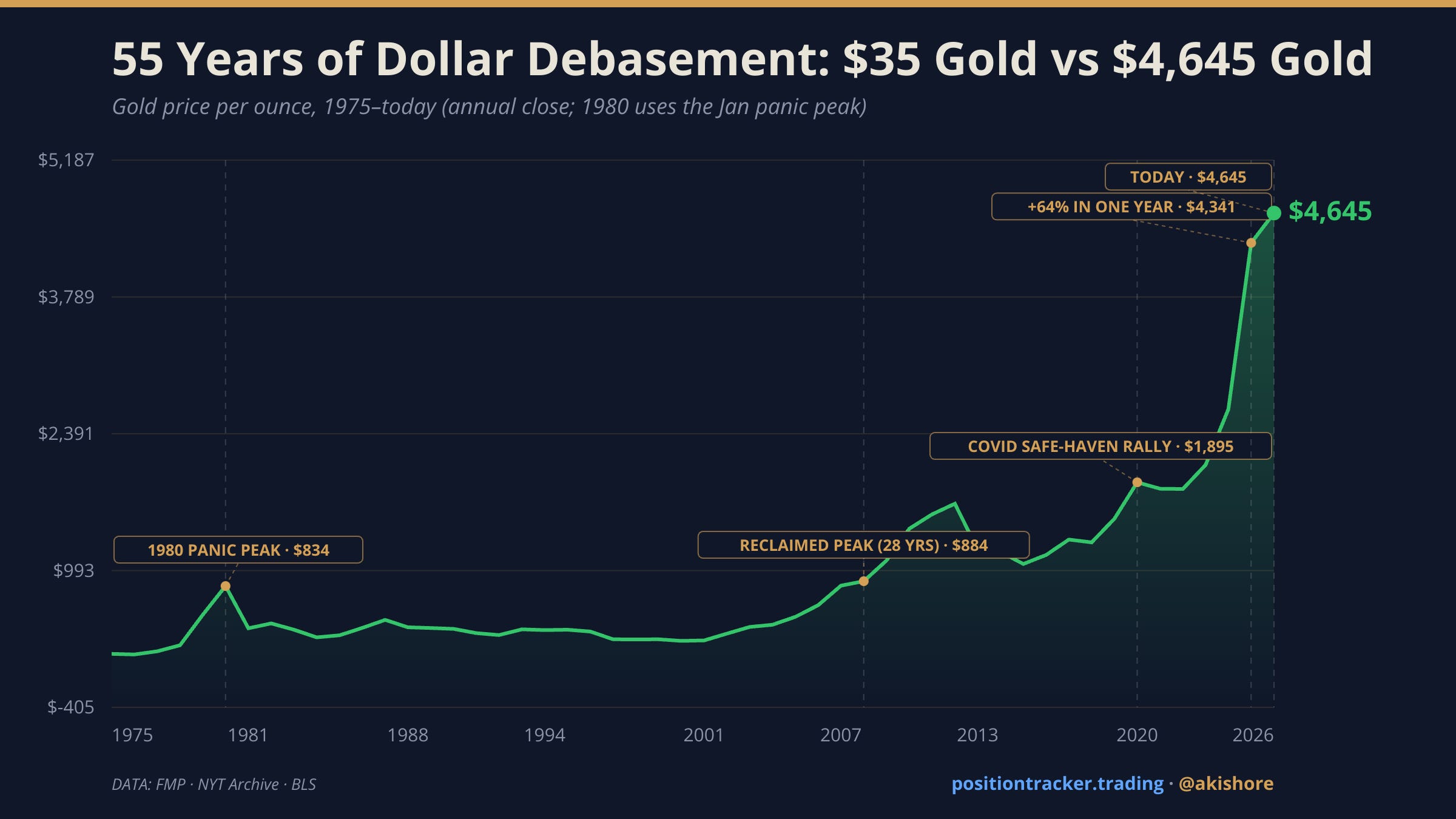 End of the Gold Standard — $35 Peg to $4,038 Gold