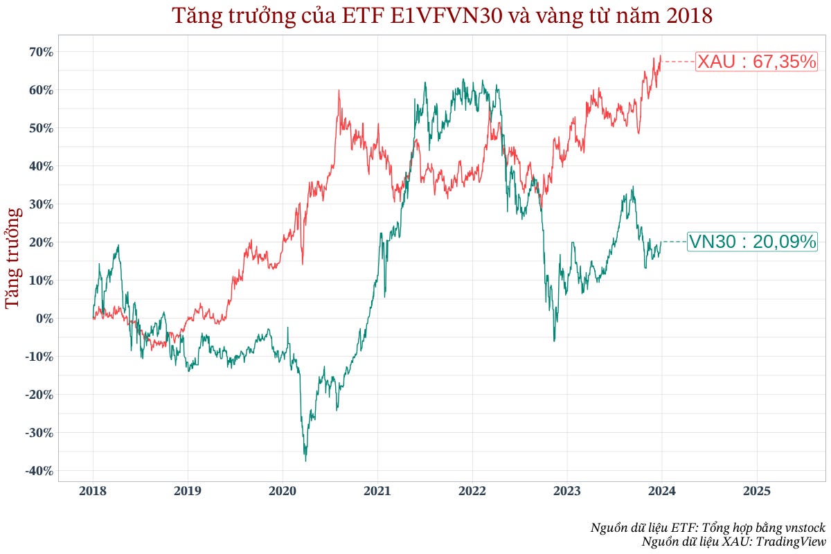 Tỷ suất sinh lợi ETF E1VFVN30 và vàng năm 2018 Tỷ suất sinh lợi ETF E1VFVN30 và vàng năm 2018
