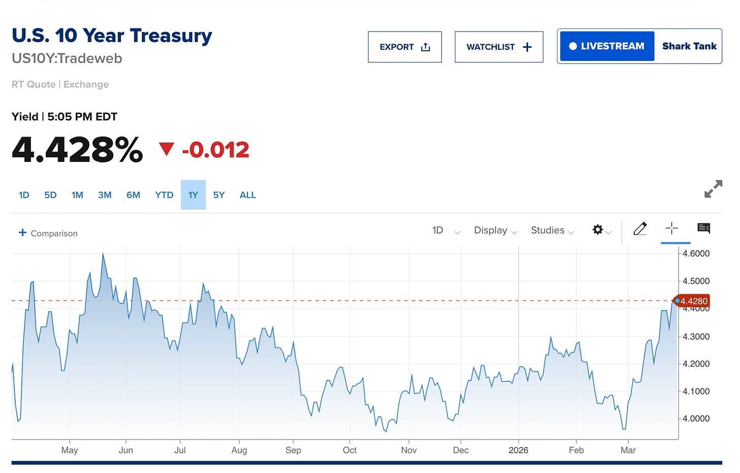 U.S. 10 Year Treasury yield chart showing 4.428% rate with one-year price movement U.S. 10 Year Treasury yield chart showing 4.428% rate with one-year price movement