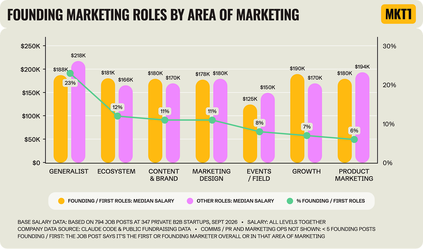 Combined bar and line chart titled Founding marketing roles by area of marketing. Bars compare median salary for founding or first roles against other roles in each area, and the line shows the share of roles that are founding or first: generalist 23%, ecosystem 12%, content and brand 11%, marketing design 11%, events and field 8%, growth 7%, product marketing 6%.