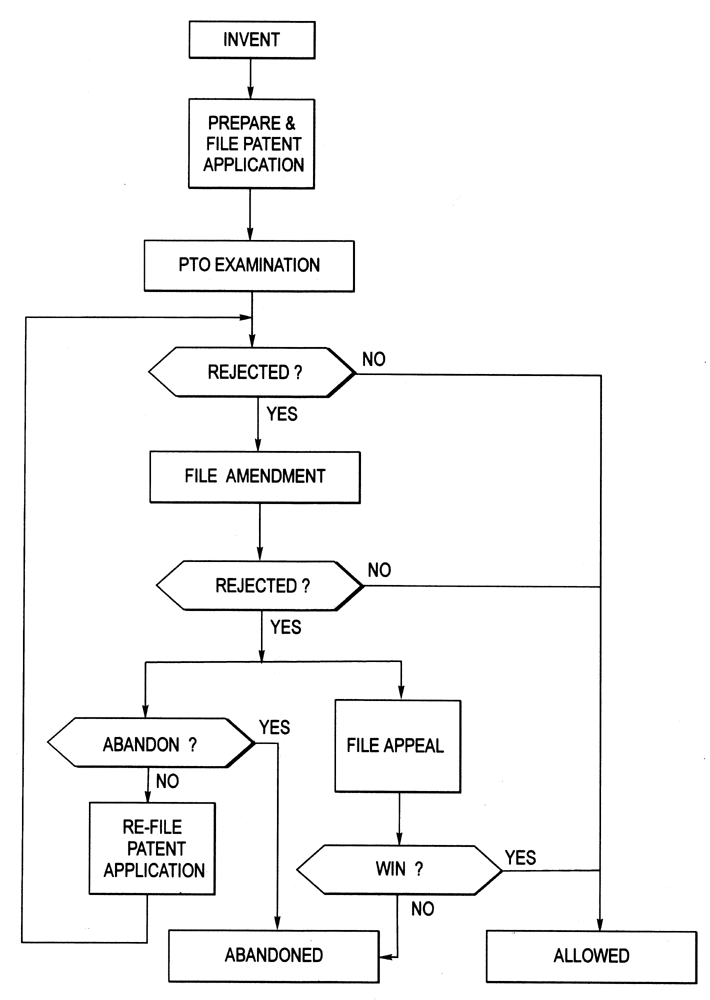 Patent Flow Chart