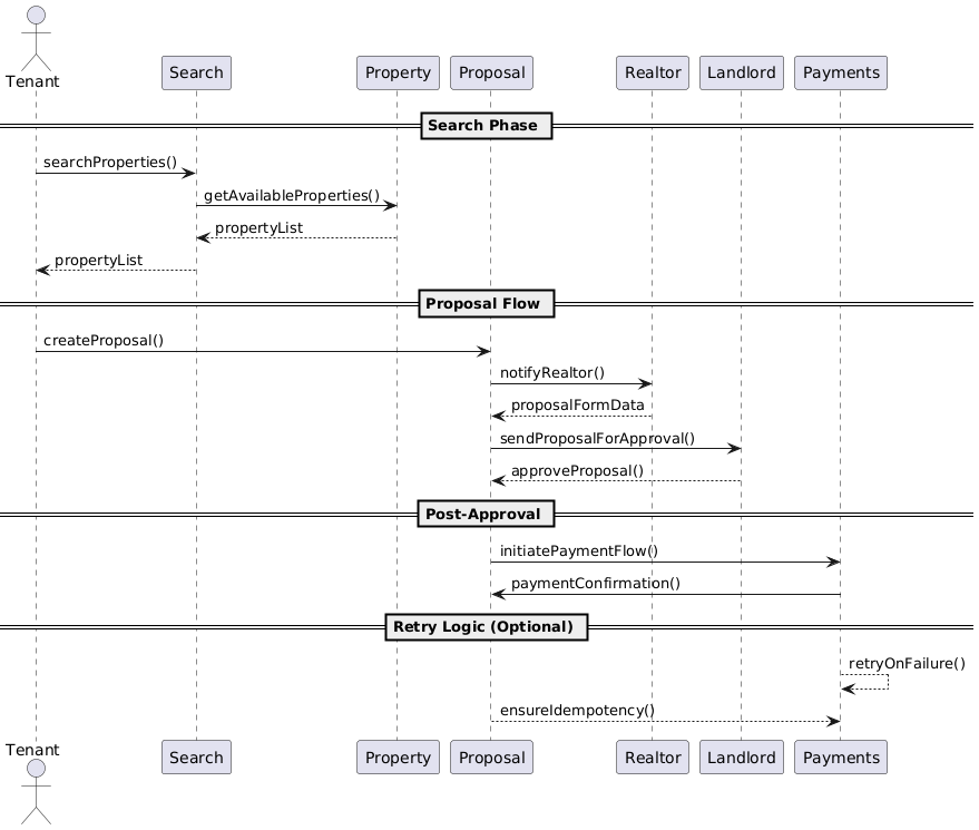 A sequence diagram showing how a tenant interacts with Search, Property, and Proposal services to create a rental proposal. The flow includes notifying a realtor, sending a proposal for landlord approval, and triggering the payment process after approval. Optional retry logic and idempotency handling are shown at the end.